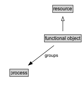 functional object Diagram